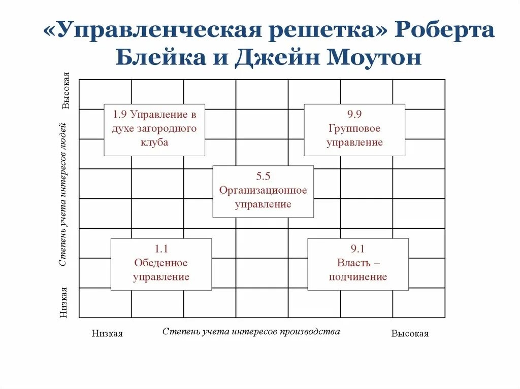 Управленческая решетка Блейка-Моутона. Модель лидерства Блейка-Моутона. Управленческая сетка Блейка и Моутона. Блейк Моутон управленческая решетка. Методика стилей руководства