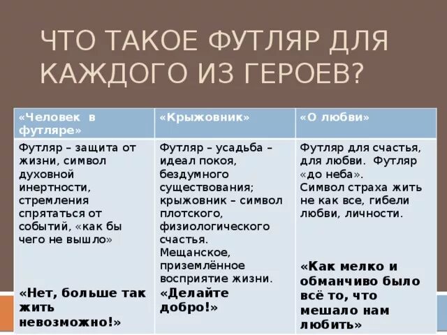 Какая тема объединяет три рассказа. Таблица маленькая трилогия Чехова. Трилогия Чехова человек в футляре крыжовник о любви. Маленькая трилогия таблица. Таблица по трилогии Чехова.