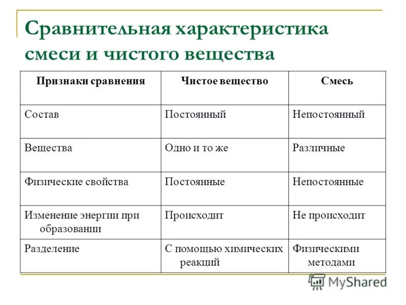 Свойства чистых веществ и смесей. Чистые вещества и смеси химия 8 класс таблица. Характеристики чистого вещества. Сравнительная характеристика смеси и чистого вещества. Чем характеризуется смеси