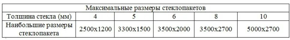 Максимальная сумма в размере. Максимальные размеры стеклопакета из стекла 4 мм. максимальный размер стекла толщиной 4 мм. максимальная длина стеклопакета. максимальные размеры стеклопакетов.