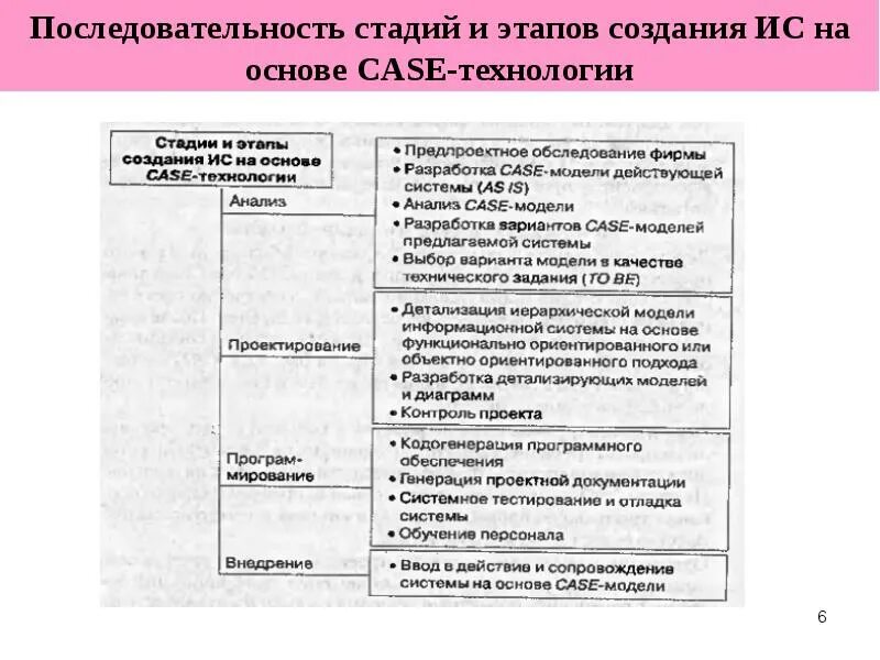 Технологии разработки информационных систем это. Этапы создания информационной системы. последовательность этапов разработки информационной системы. последовательность этапов проектирования. стадии и этапы создания информационных систем.