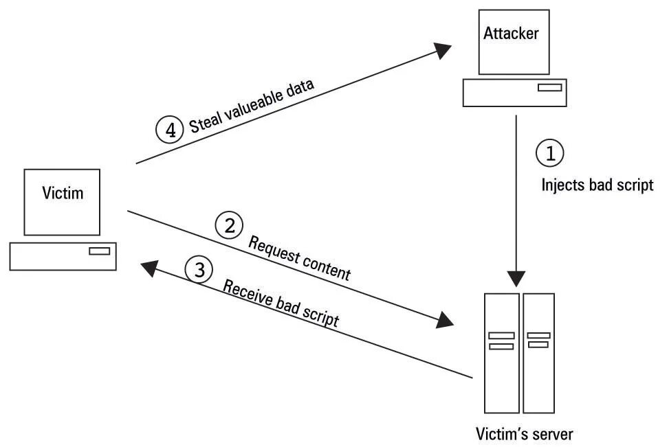 Site scripting. Xss атака. межсайтовый скриптинг xss. межсайтовый скриптинг (cross site scripting, xss). xss уязвимость.
