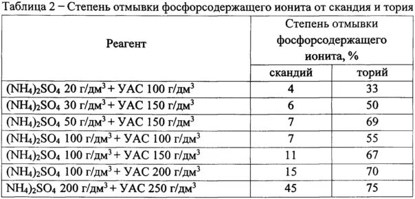 Высшая степень скандия. Получение скандия. синтез хлорида скандия. изотопы скандия таблица. раствор уас расшифровка.