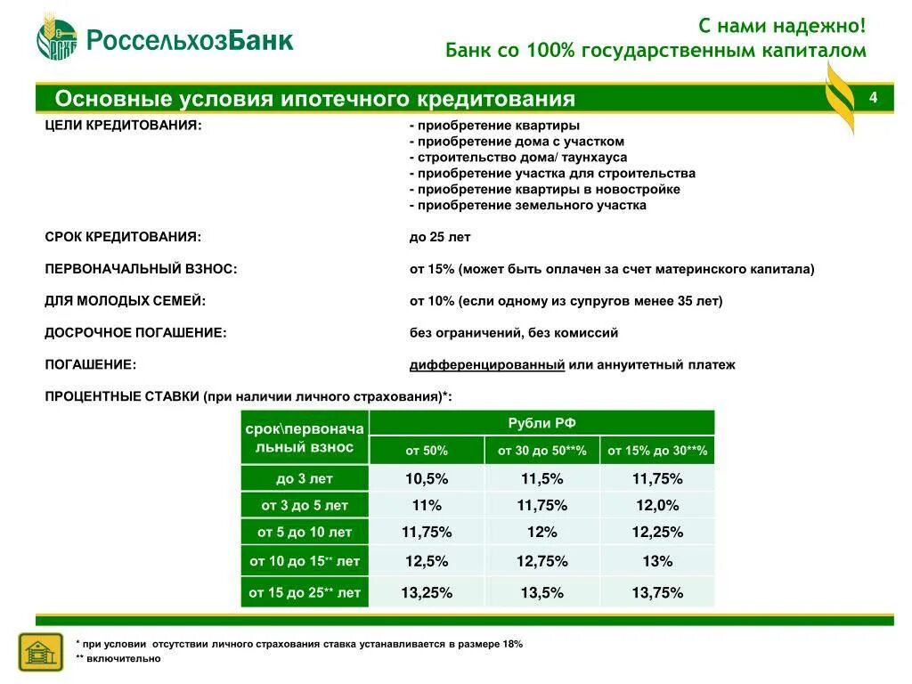 Страховка при покупке в кредит. Условия кредитования Россельхозбанк. Страховка в Россельхозбанке. Россельхозбанк ставки. Кредитование физ лиц в Россельхозбанке.