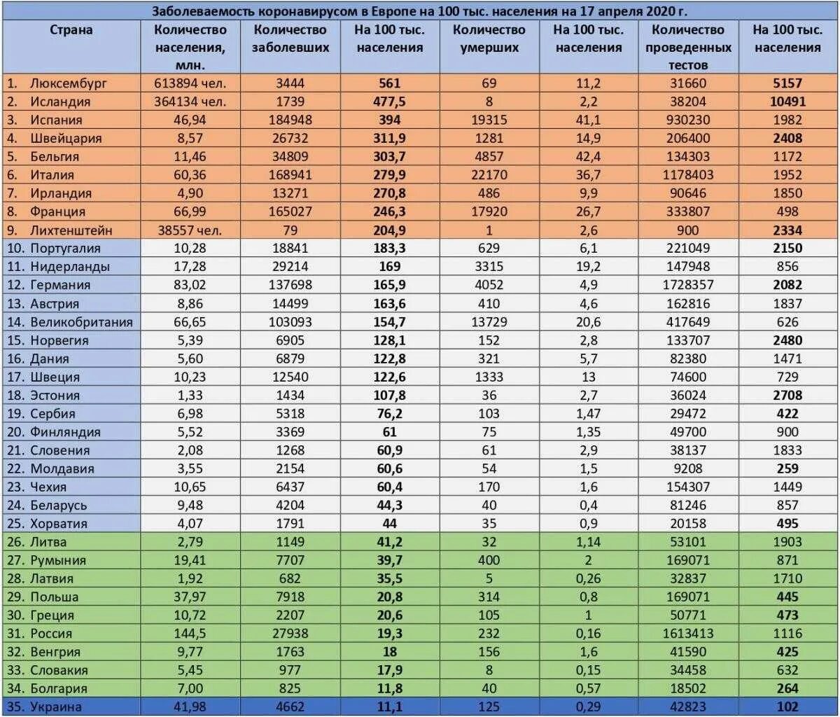 Статистика заболеваемости коронавируса 2020 таблица. Статистика коронавируса таблица. Коронавирус статистика по странам. Статистика стран по коронавирусу.