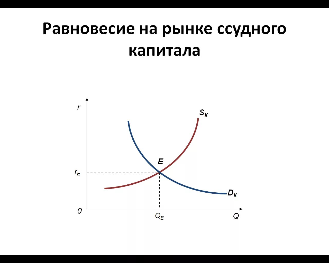 Тренды на рынке капитала в россии. График рынка капитала в экономике. График равновесия рынка основного капитала. Равновесие на рынке. Равновесие на рынке капитала.