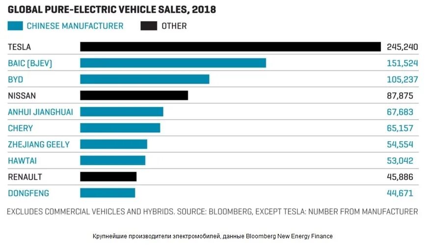 Рейтинг производителей двигателей. Крупнейшие производители электромобилей в мире. Рынок электромобилей в мире. Самые крупные производители электромобилей. Топ производителей электромобилей.