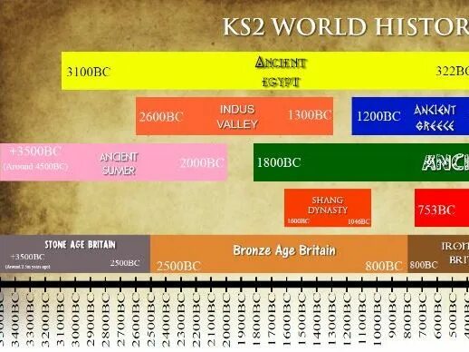 Timeline History. Timeline of World History. World History periods. Timeline era.