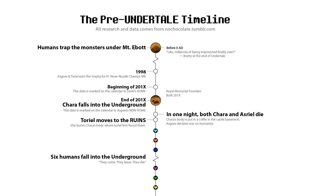 Undertale timeline. Omega timeline undertale.
