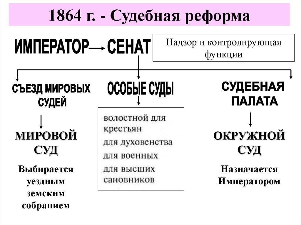 Судебная реформа 1864 г таблица. Судебная реформа 1864 схема. Судебная система Российской империи после 1864 схема. Схема судебной системы по реформе 1864. Судебная реформа 1864 года предполагала