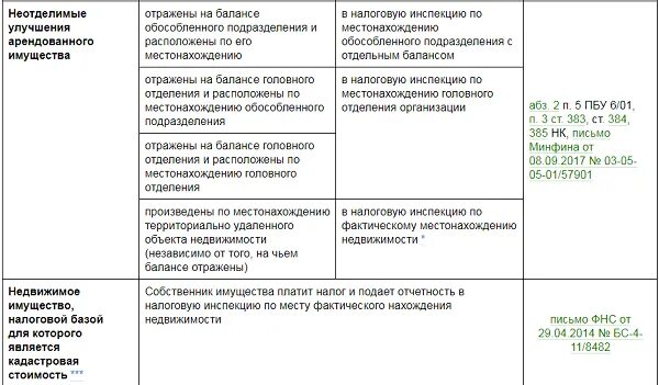 Сумма неотделимых улучшений. Перечень неотделимых улучшений арендованного имущества. улучшение арендованного имущества пример. отделимые улучшения арендованного имущества это. неотъемлемые улучшения арендованного имущества это.