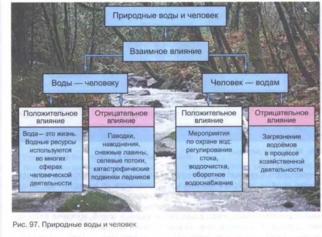 Природные воды и человек. Водные природные ресурсы. Водные ресурсы схема. Значение водных ресурсов. Характеристика природных ресурсов водные ресурсы