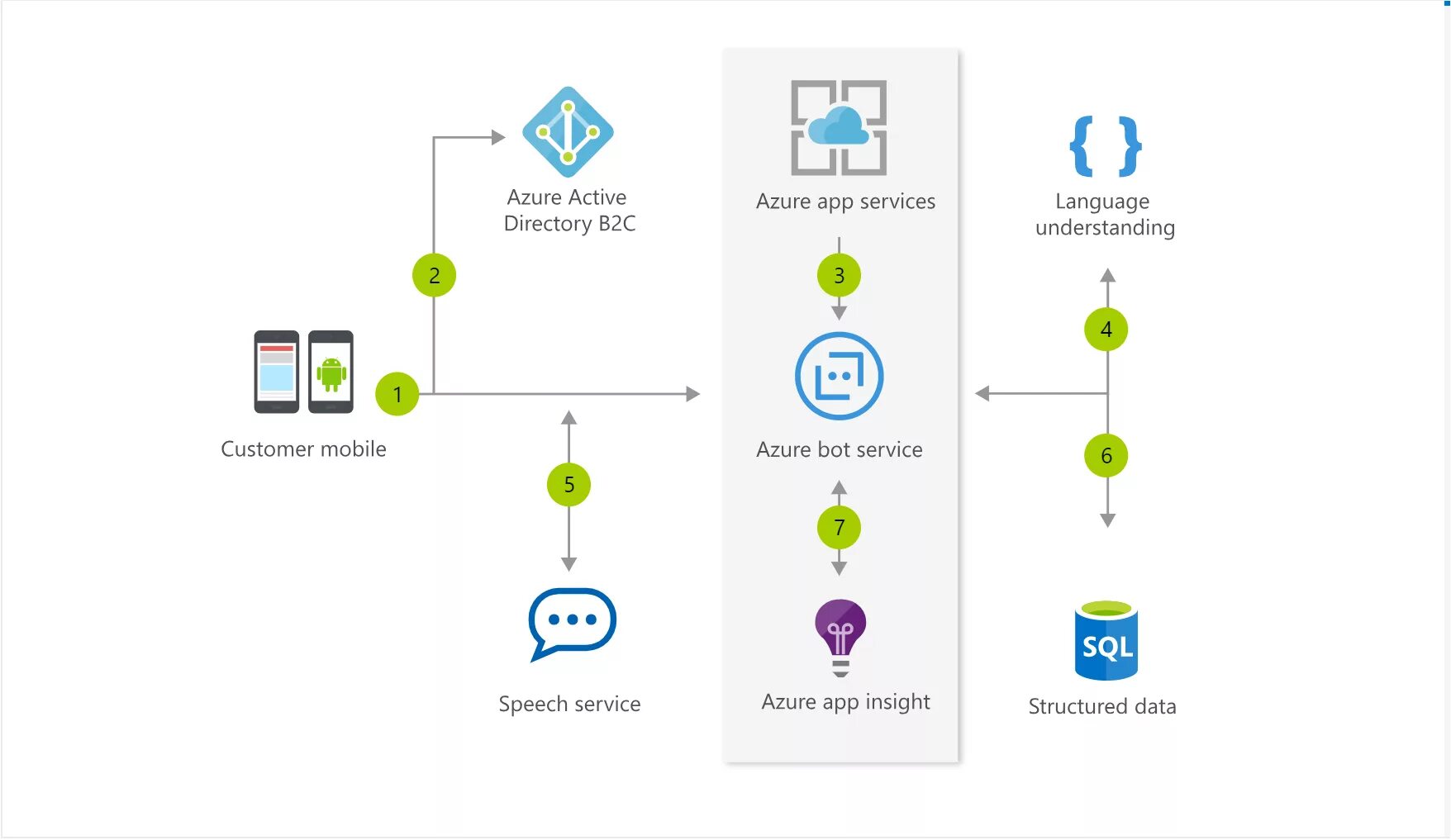 Azure speech to text. Microsoft Azure bot services. Мобильные приложения Azure картинки. Microsoft Azure Speech-to-text. Структура задач Azure.
