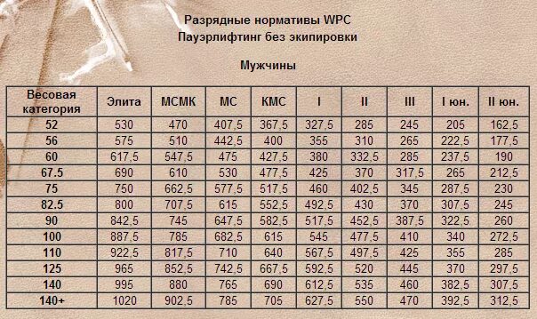 Жим лежа разряды для мужчин. Разрядная таблица пауэрлифтинг. Нормативы пауэрлифтинг 2021. Нормативы нап пауэрлифтинг. Нормативы в троеборье по пауэрлифтингу.