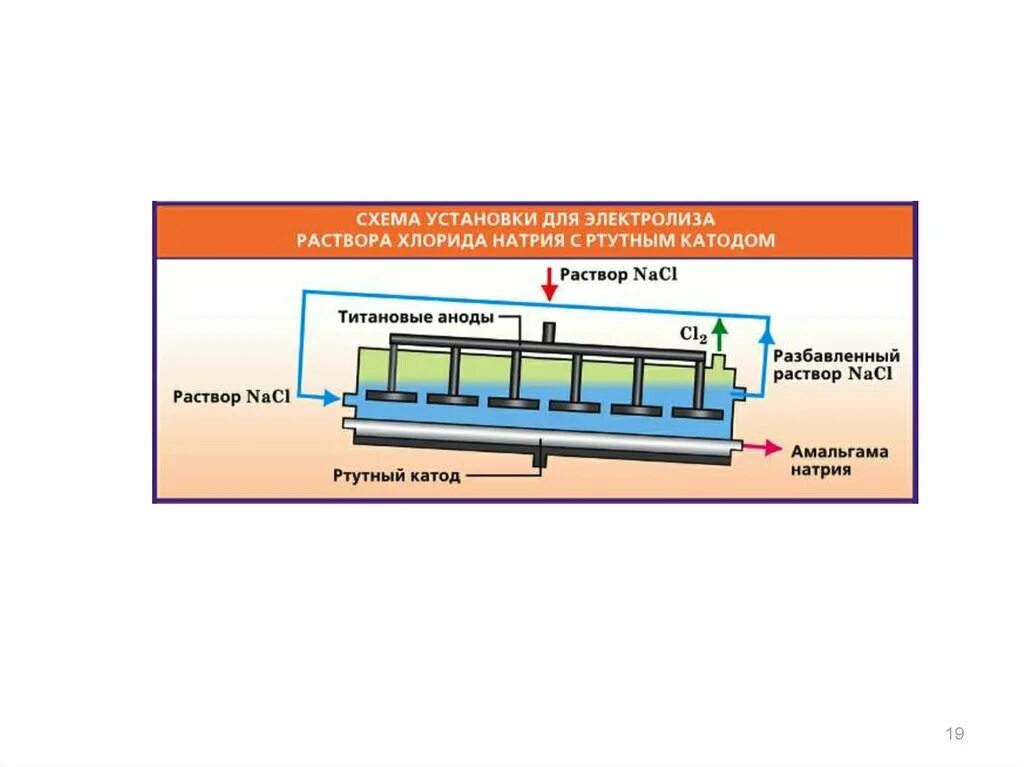 Гидроксид натрия продукты электролиза. Электролиз растворов хлорида натрия в ваннах с ртутным катодом. Схема электролиза хлорида натрия. Электролиз с ртутным катодом. Электролизер с раствором хлорида натрия.