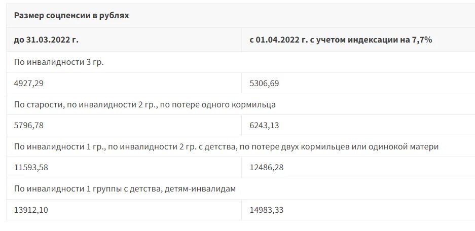 Индексация неработающим инвалидам. Индексация пенсий в 2025 году. индексация пенсий инвалидам в 2025. индексация социальных выплат в 2025 году. размер индексации пенсии в 2025.