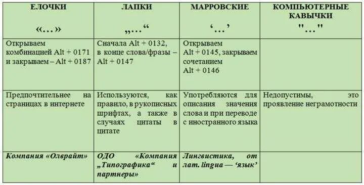 Кавычки в названии организации. Правило как ставить кавычки. Правила написания кавычек. Как ставятся кавычки в тексте. Когда ставятся кавычки правило.