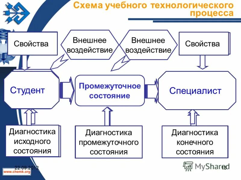 модель учебного процесса. учебные схемы. блок схема организационной структуры управления вуза. педагогический процесс в педагогике схема. схема учебного взаимодействия субъект.