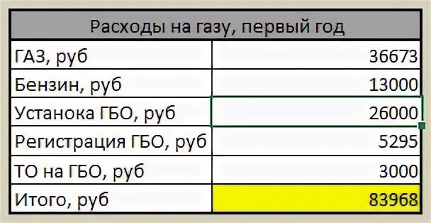 Расход газа гбо