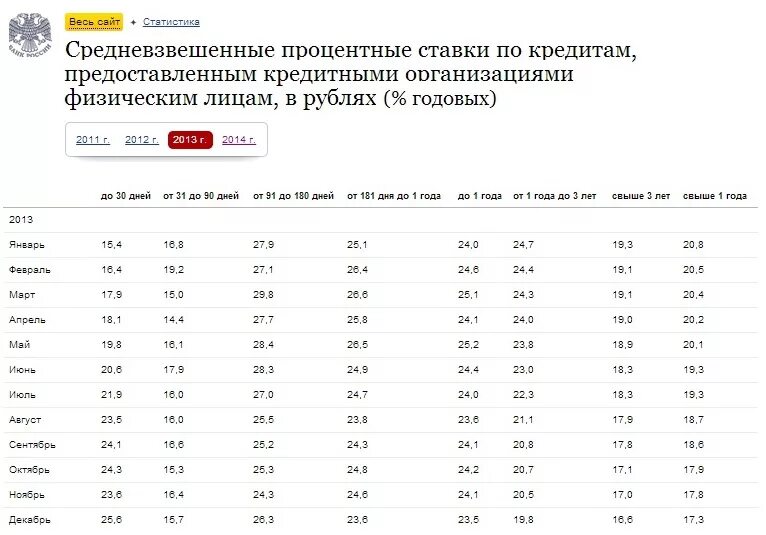 Процентная ставка по кредиту в россии. Процентные ставки по кредитам. Средневзвешенные процентные ставки. Средневзвешенные процентные ставки по кредитам. Средневзвешенные процентные ставки по кредитным картам.