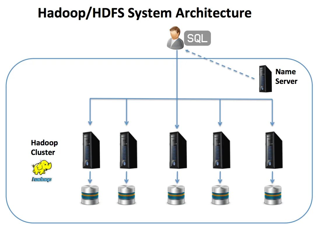 Hadoop file. Hadoop dfs архитектура. экосистема hadoop. hadoop схема. кластер hadoop hdfs.