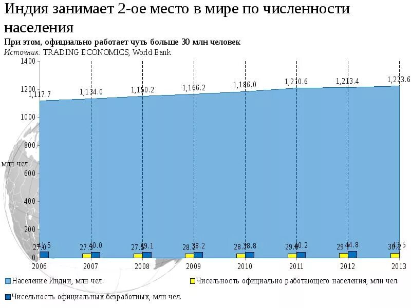 Численность населения Индии по годам. Динамика численности населения Индии по годам. Население Индии статистика. Рост населения Индии по годам.