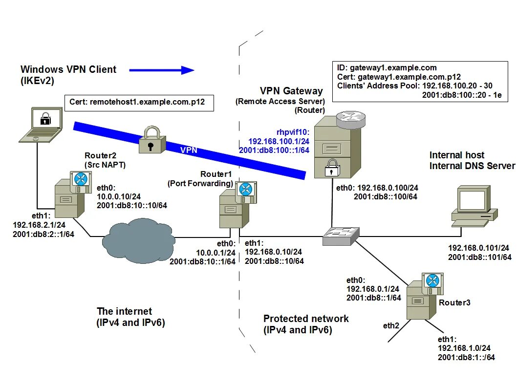 Схема АТС маршрутизатор VPN. Схема работы VPN. Схема удаленного доступа VPN. Как работает VPN схема.