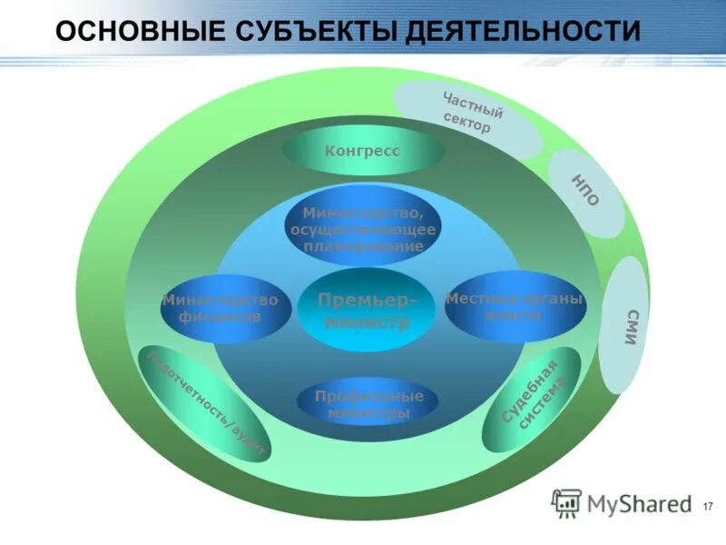 Основными субъектами