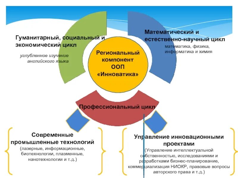 Социально гуманитарный проект. Естественно-научный цикл. Естественно математический цикл. Предметы математического и естественнонаучного цикла. Составляющие профессионального цикла.