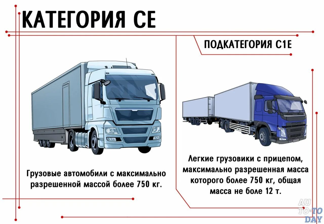 Категория с с1 с1е что это. Категории грузовых автомобилей. Грузовые машины категории в. Категории авто.