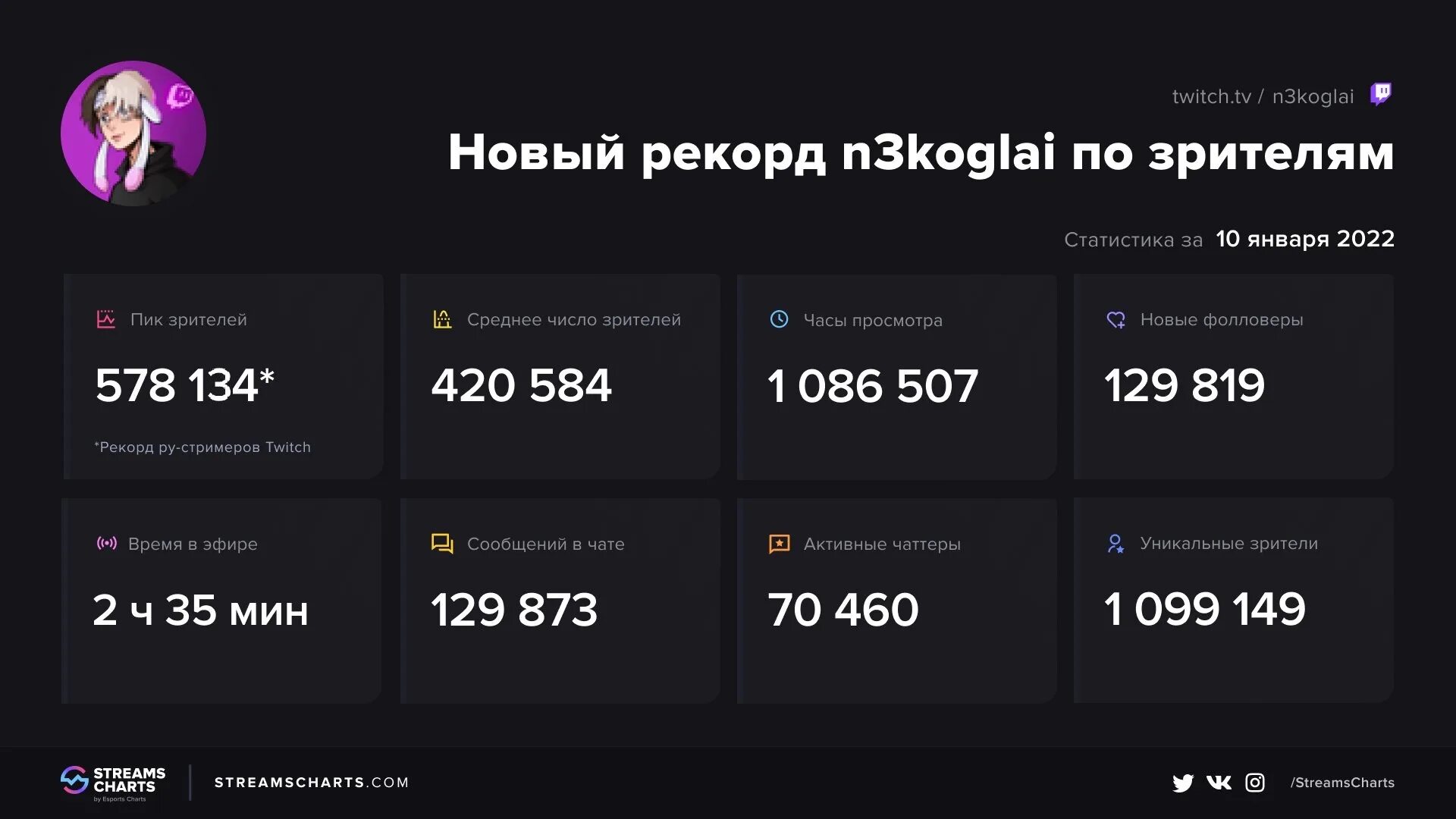 Рекорд снг твича. Рекорд Твича. Рекорд по зрителям на твиче. Рекорд по количеству зрителей на twitch. Рекорд на твиче по зрителям в России.