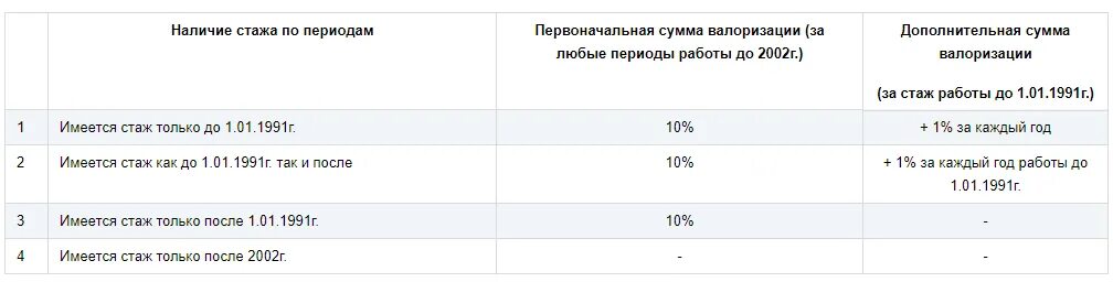 Расчёт пенсии родившимся в 1967 году. Формула расчёта пенсии для родившихся до 1967 года. Формула для расчета пенсии по старости рожденных до 1967. Сумма валоризации. Пенсионный стаж до 2002