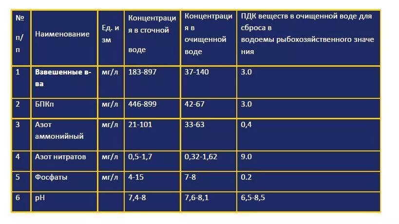 Нормативы сброса сточных вод. Норматив сброса сточных вод в водоемы. Таблица по сброса сточных вод в водоемы. Нормативы качества воды рыбохозяйственных водоемов..