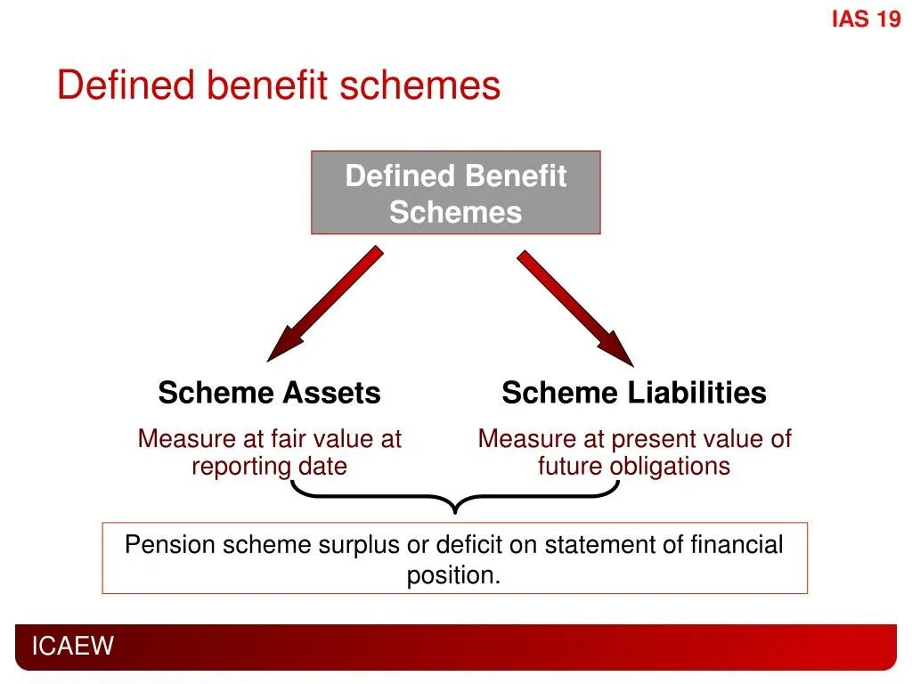 Defined benefit schemes. IAS 19 Employee benefits. Define scheme. Fair value of obligation.