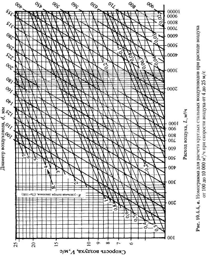 Скорость воздуха 14 м с. Диаграмма подбора сечений воздуховодов для вентиляции. Зависимость скорости воздуха от сечения воздуховода. Номограмма скорость воздуха диаметр воздуховода. Таблица скорости потока воздуха в воздуховоде.