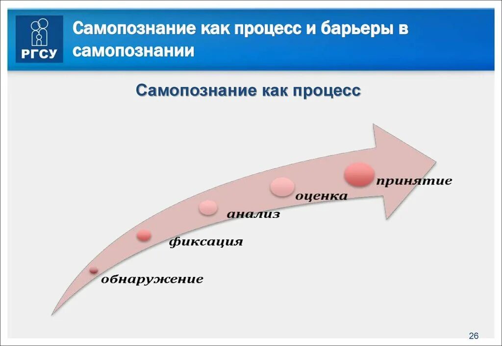 Самопознание как процесс. Сферы самопознания. Самопознание и развитие личности. Самопознание и саморазвитие. Смысл процесса самопознания.
