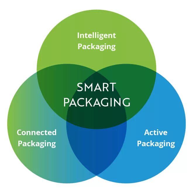 Active packaging. Smart package. Умная упаковка. Smart упаковка. Умная упаковка для продуктов.