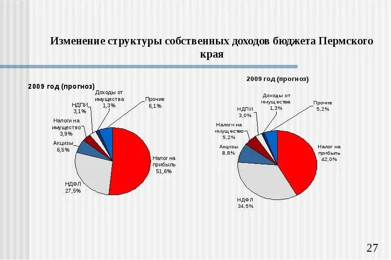 Структура финансовых результатов предприятия. Изменение структуры прибыли. Изменение структуры прибыли. Структуру доходов бюджета пермского края гадб. Структура выручки таблица.