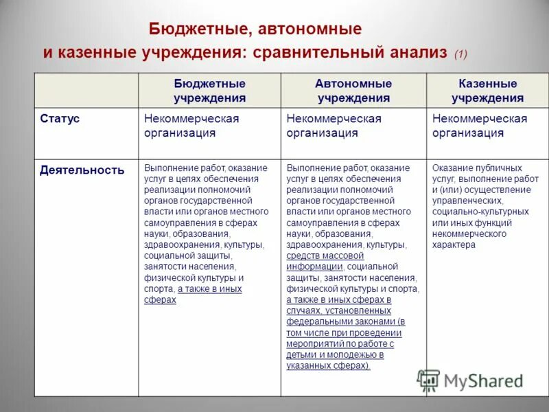 Казенное учреждение и бюджетное в чем. Бюджетное казенное и автономное учреждение отличия. Разница между автономным и бюджетным учреждением. Бюджетные автономные и казенные учреждения отличаются. Различия между казенными бюджетными и автономными учреждениями.