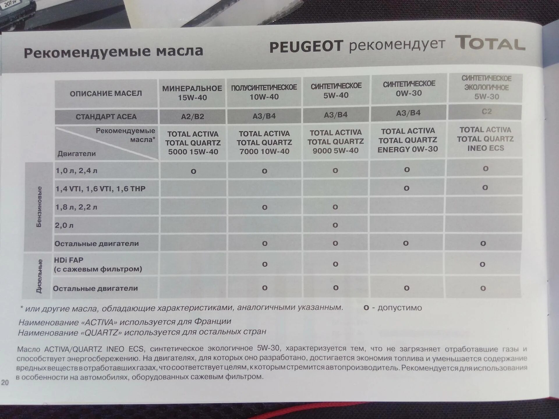 Двигатели пежо объем масла