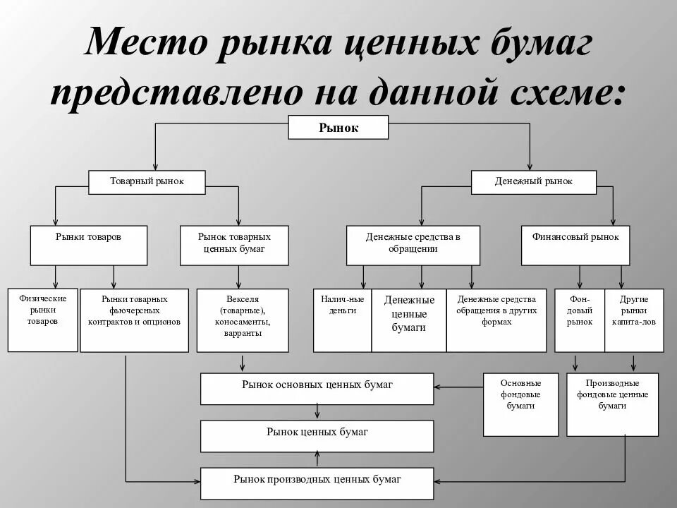 Общая характеристика рынка ценных бумаг кратко. Структура рынка ценных бумаг РФ схема. Классификация рынка ценных бумаг схема. Неорганизованный рынок ценных бумаг схема. Проблема рынка ценных бумаг