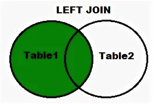 Left join. Left join SQL. Left right join. Типы join.