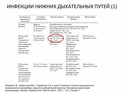 Инфекции дыхательных путей лечение антибиотиками