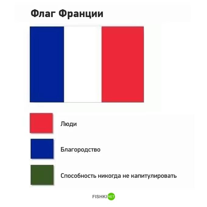 Цвета флага. Цвета французского флага. Цвета флагов разных стран. Цвета флага Франции. Какой 1 цвет флаги