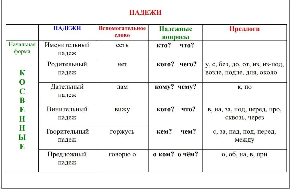 Таблицы по русскому языку для начальной школы 4 класс. Таблица падежей начальная школа. Падежи русского языка 6 класс таблица. 6 Падежей русского языка таблица с вопросами.