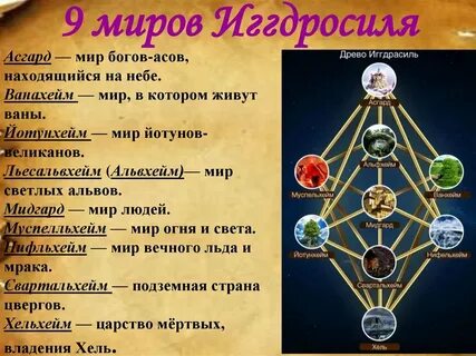 Сколько миров в скандинавской мифологии