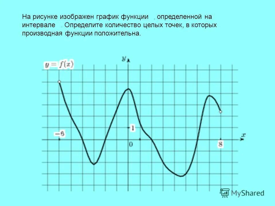 По графику производной функции определите