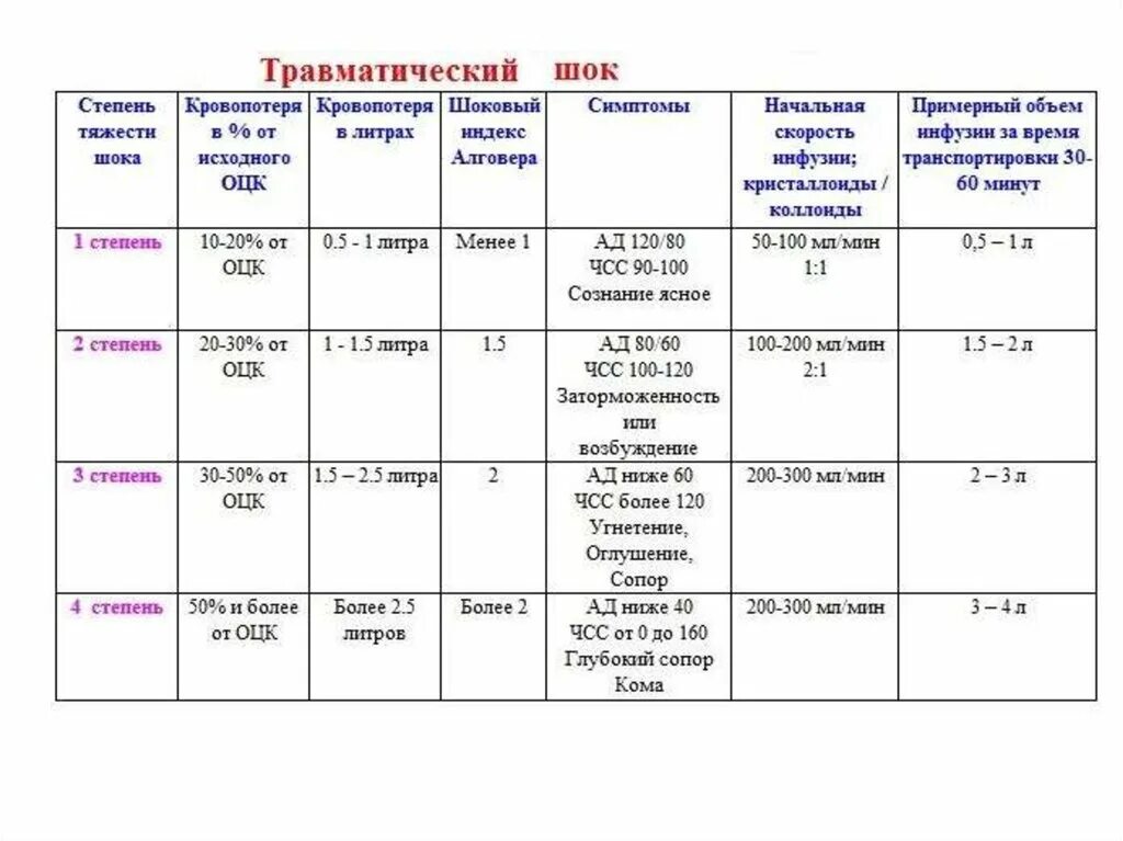 Степени тяжести травматического шока таблица. Травматический ШОК 3 степени тяжести. Травматический ШОК 2 степени тяжести. Этапы травматического шока. Травматический шок догоспитальном этапе