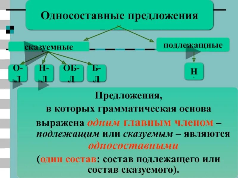 В односоставном грамматическая основа состоит