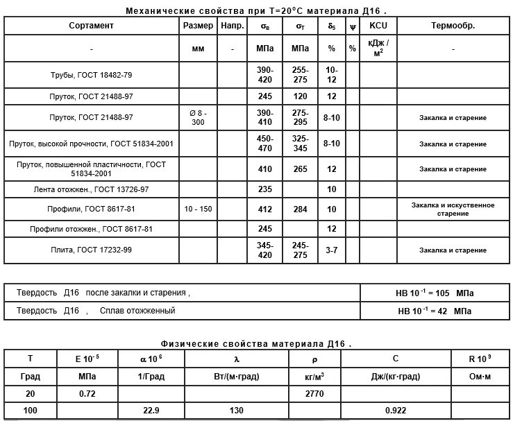 Д16т расшифровка. Сплав алюминия д16 характеристики. предел прочности алюминия д16т. механические характеристики сплава д16. физико механические свойства алюминиевого сплава д16т.